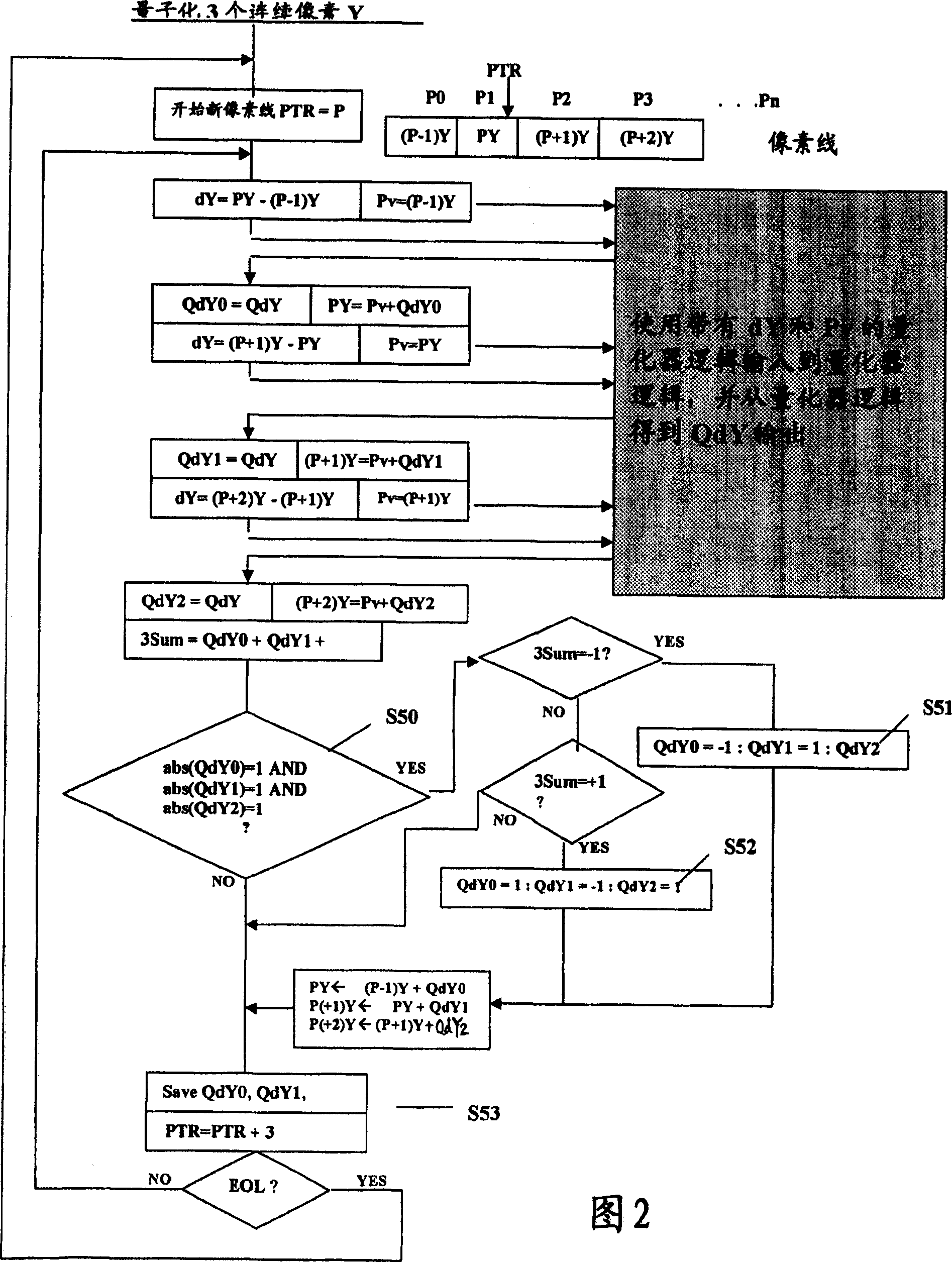 A method to quantify difference for video code processing and its device