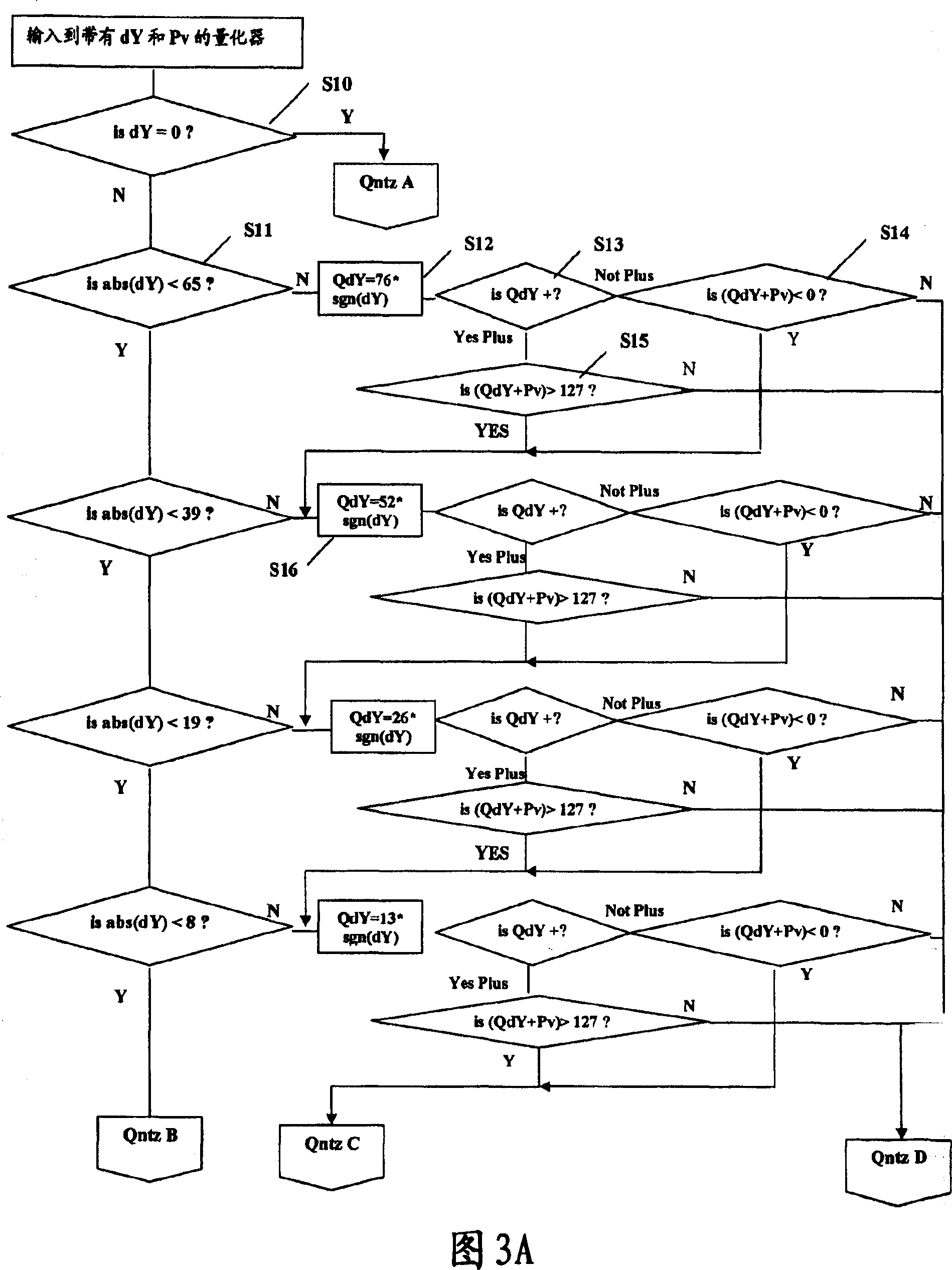 A method to quantify difference for video code processing and its device