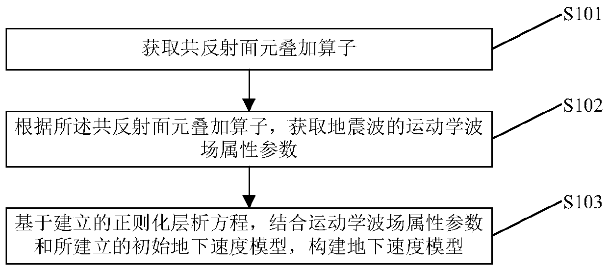 A Construction Method of Subsurface Velocity Model