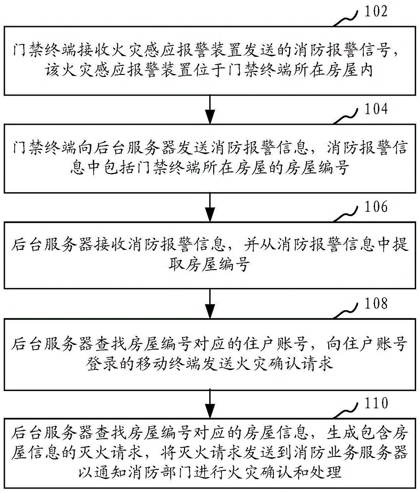 Fire alarm method and system