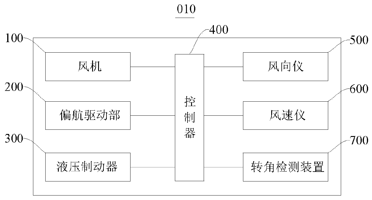 Wind turbine yaw control method and device and wind turbine