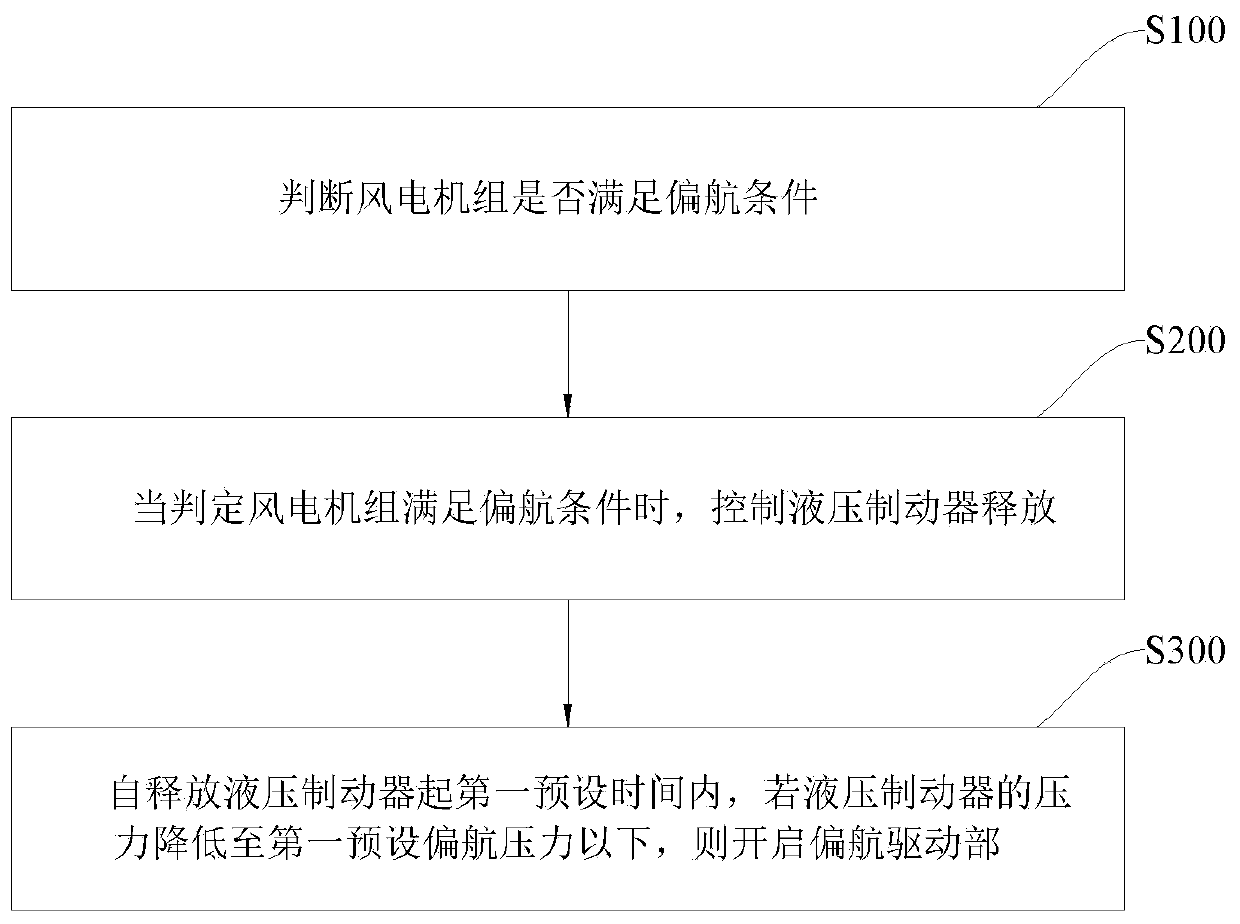 Wind turbine yaw control method and device and wind turbine