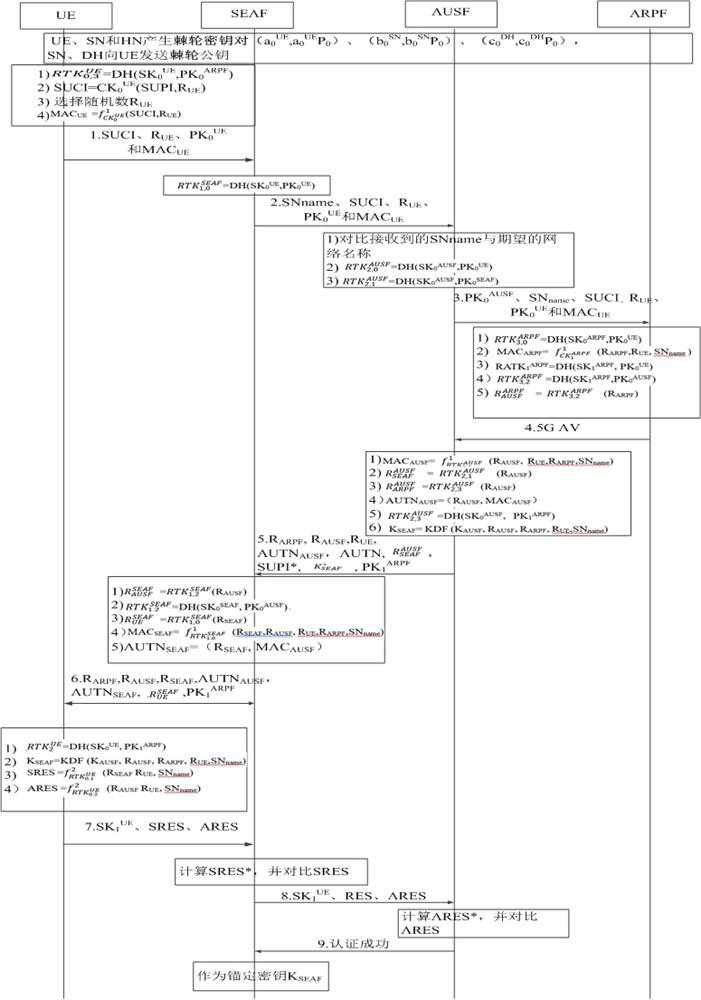 5G network authentication method and system based on DH ratchet algorithm