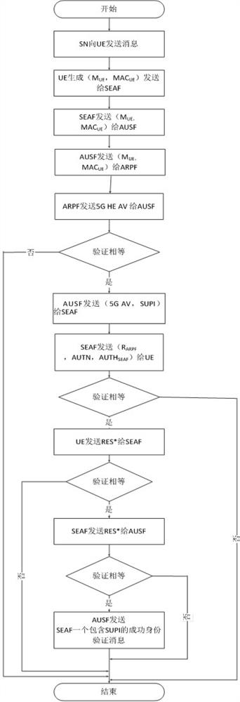 5G network authentication method and system based on DH ratchet algorithm