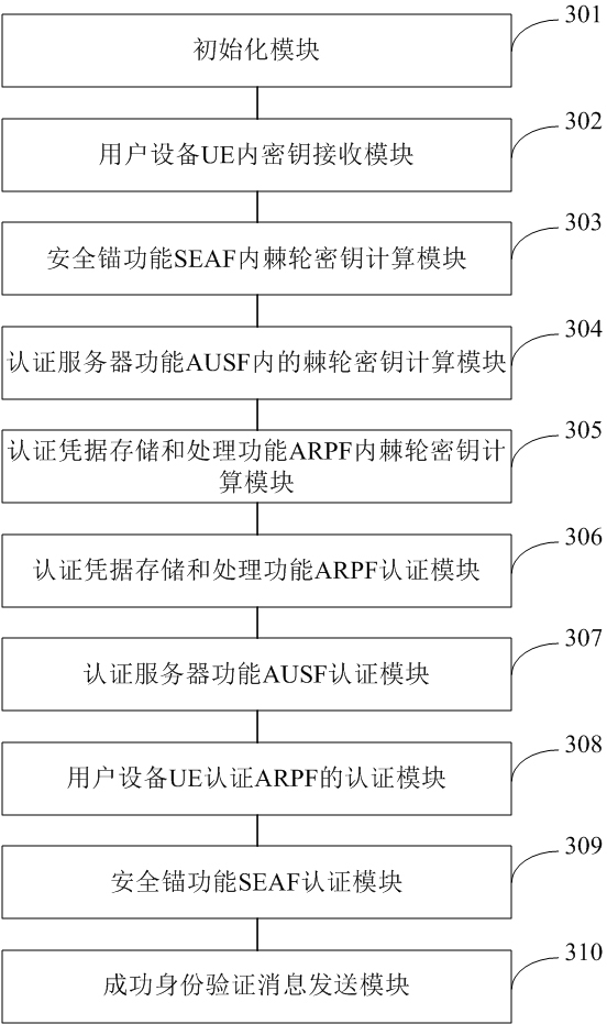 5G network authentication method and system based on DH ratchet algorithm