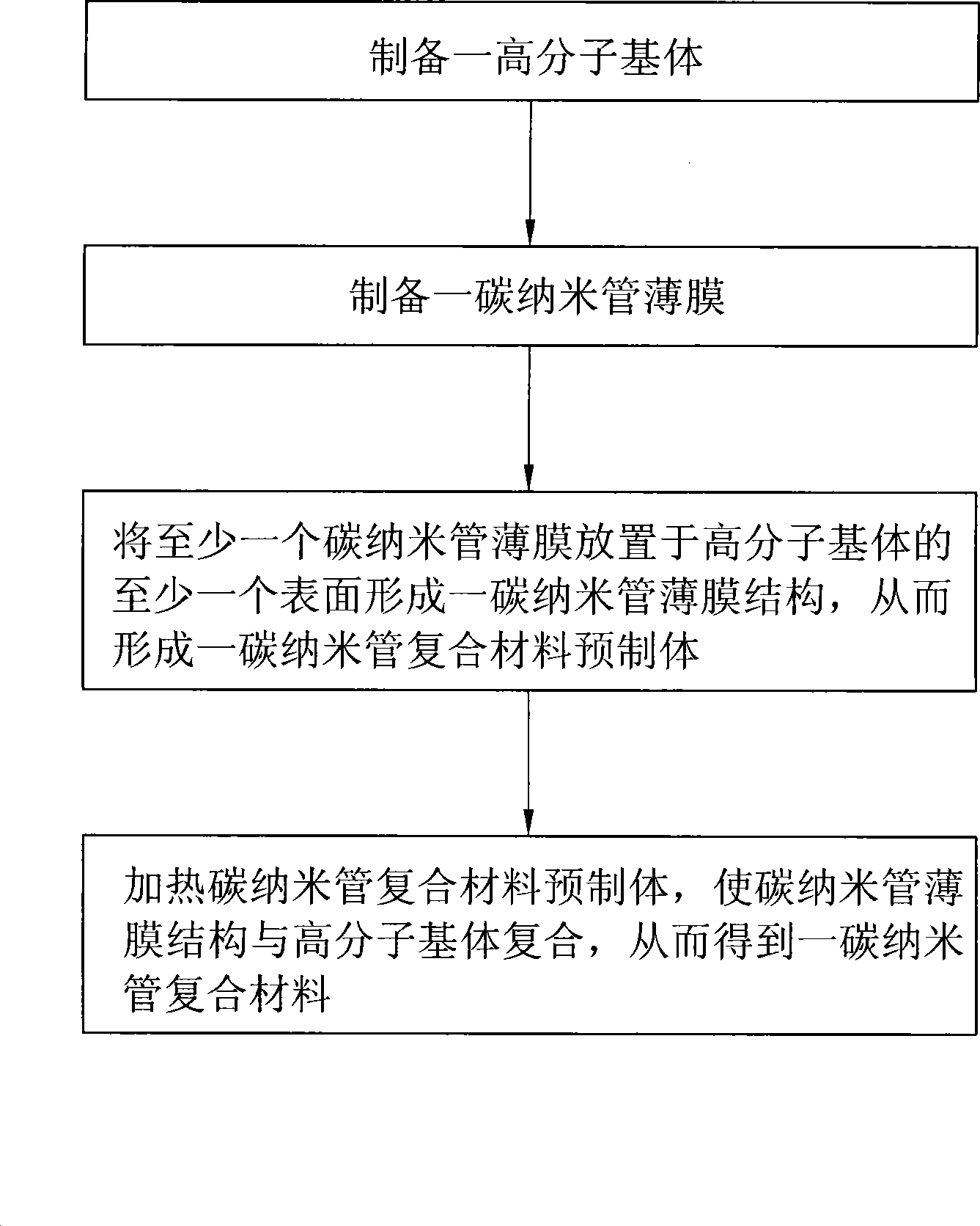 Carbon nano-tube composite material and preparation method thereof