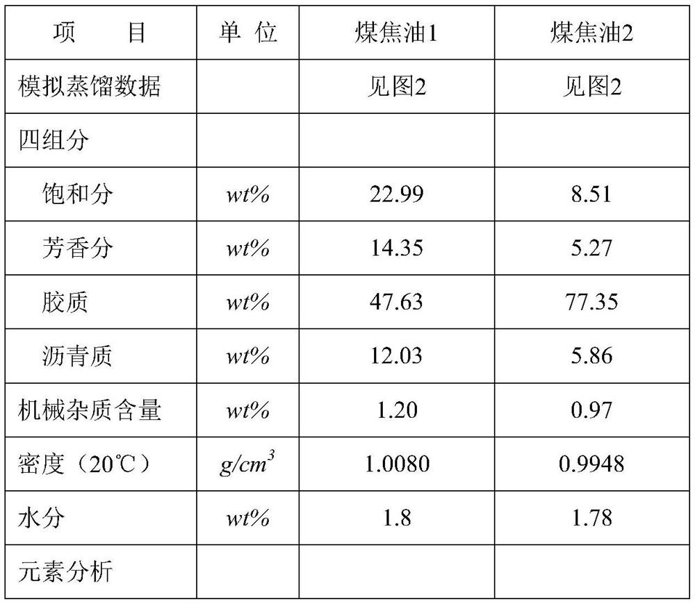 A combined process of coal tar processing and coal co-smelting