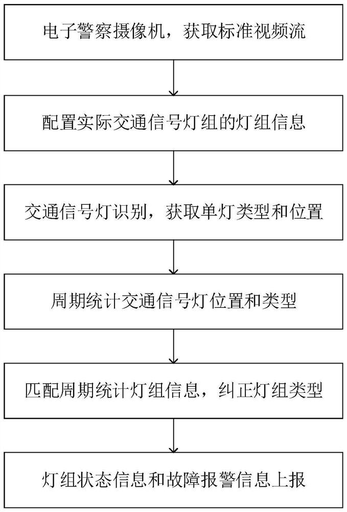 Deep learning and image processing fused traffic signal lamp fault detection method