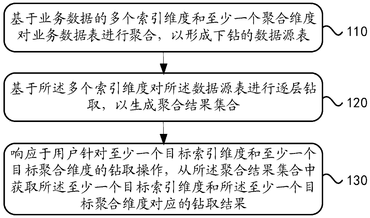 Drill-down method and system for data dimension and electronic equipment