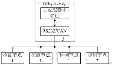 Pig house environment temperature detection system based on CAN (controller area network) bus