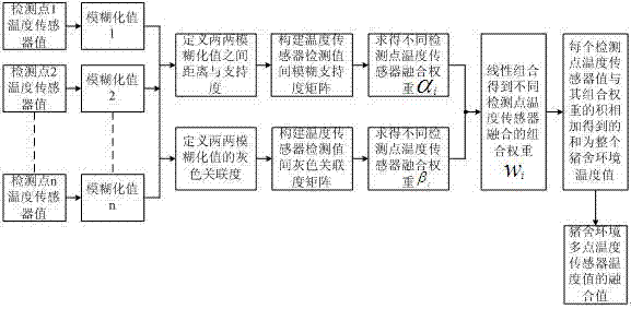 Pig house environment temperature detection system based on CAN (controller area network) bus