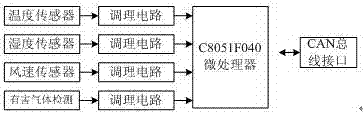 Pig house environment temperature detection system based on CAN (controller area network) bus