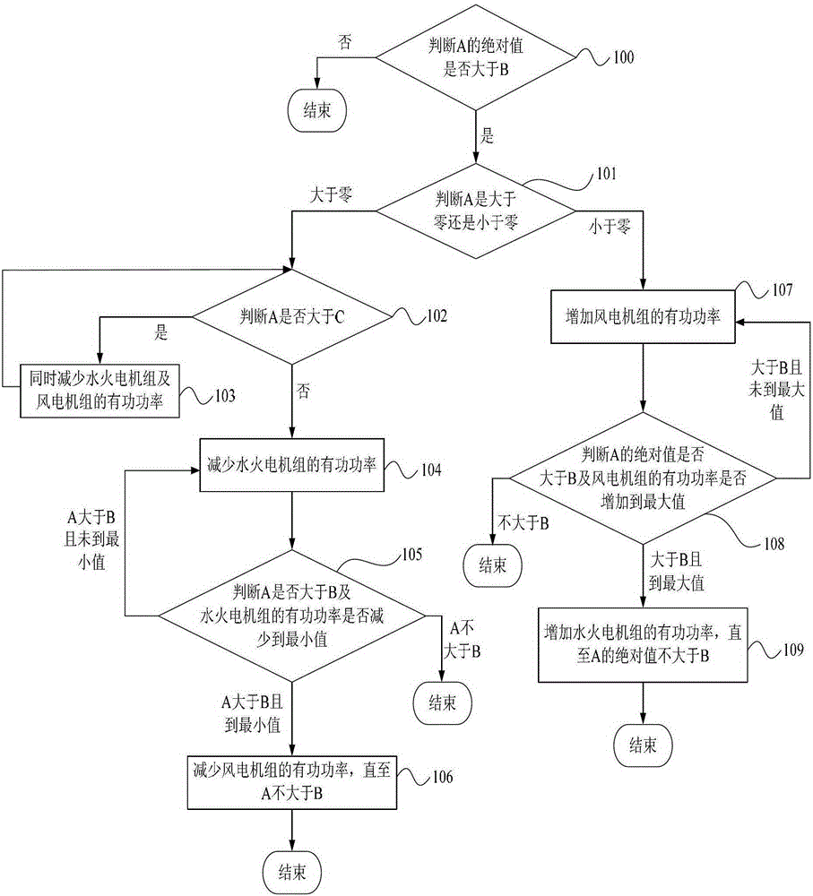 Active power control system and control method of power plant