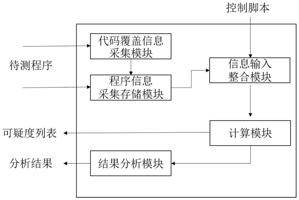 A program error location method and device based on spectrum method