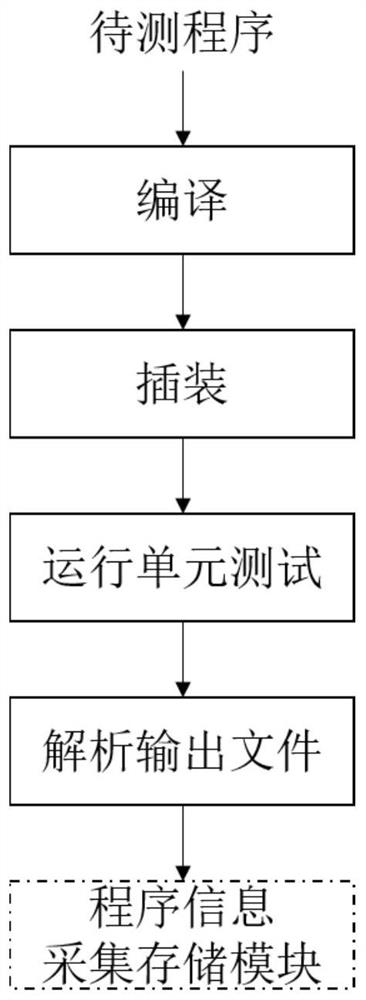 A program error location method and device based on spectrum method