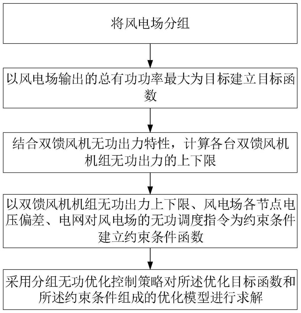 A reactive power optimal control method for large-scale doubly-fed wind farms