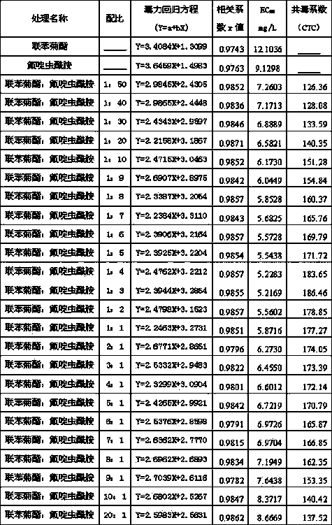 Insecticide composition containing bifenthrin and flonicamid