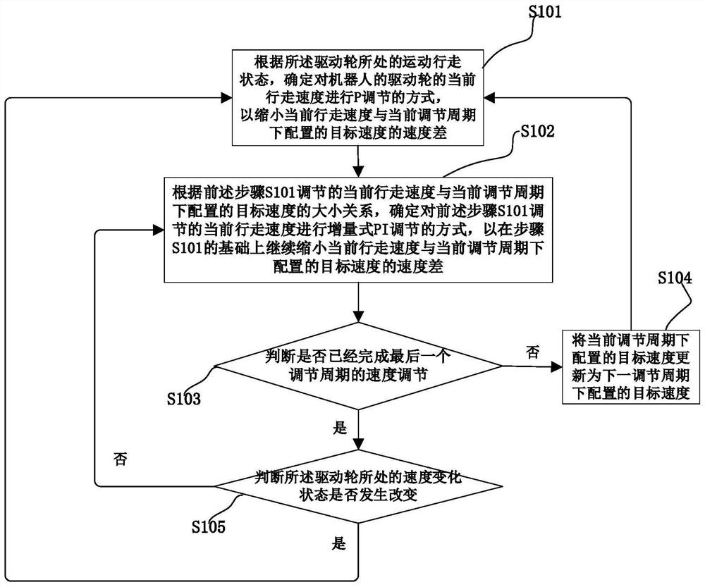 Robot walking speed adjusting method