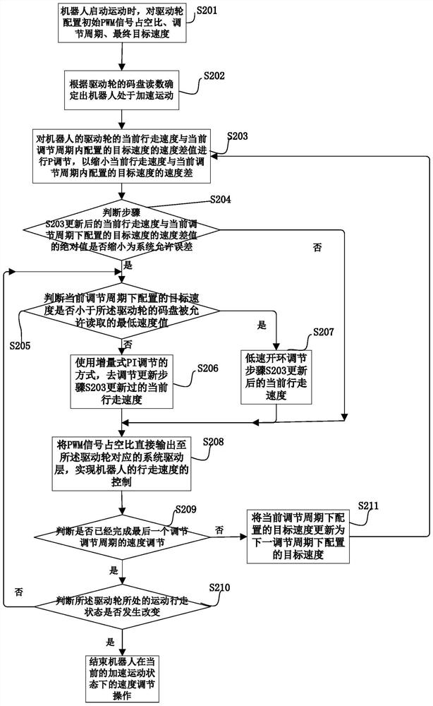 Robot walking speed adjusting method