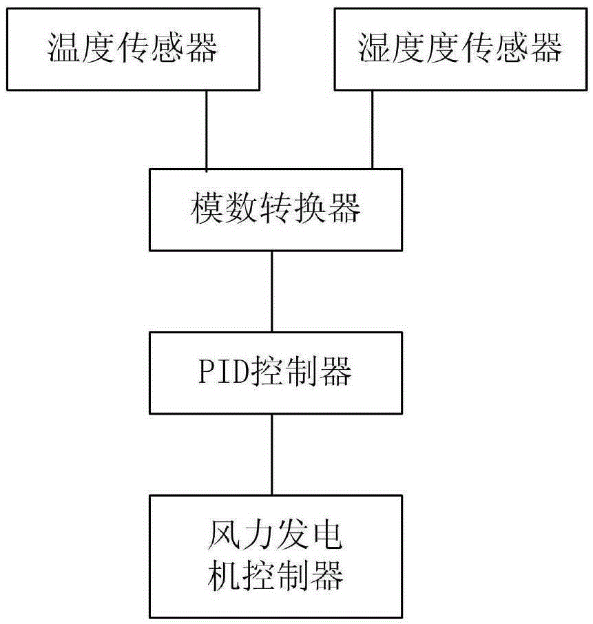 Wind power generator control system based on PID control