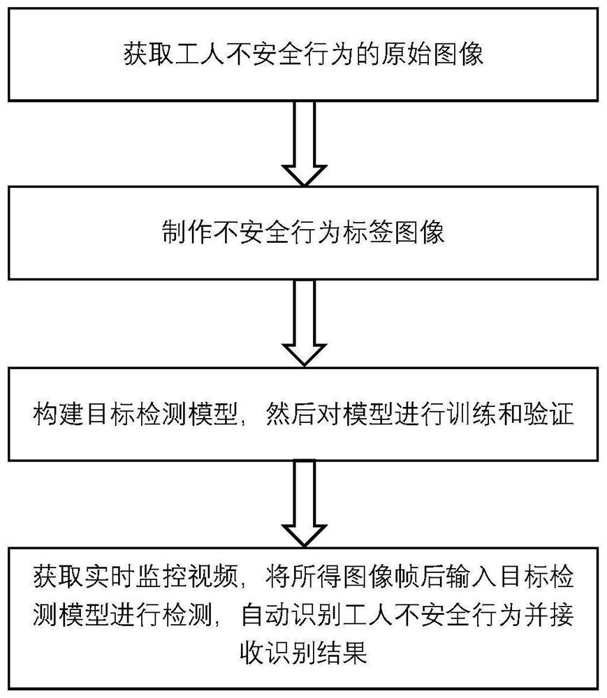 Method for automatically detecting unsafe behaviors of workers based on machine vision