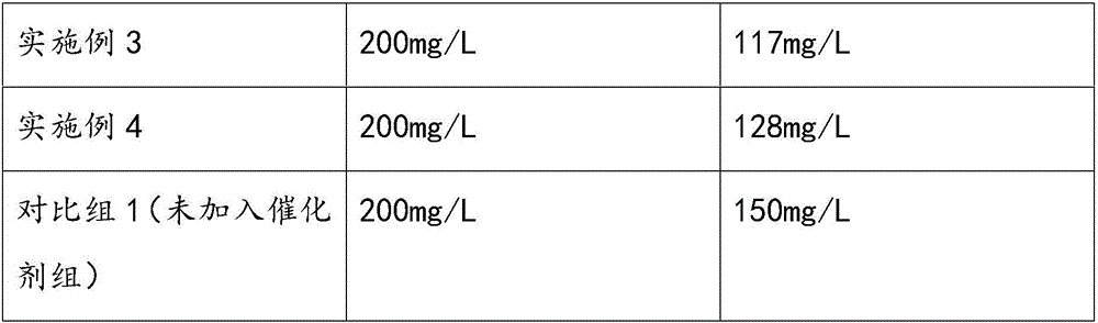 Ozone catalyst for sewage treatment and preparation and sewage treatment method thereof