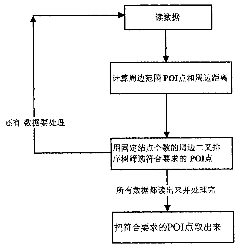 Method and device for retrieving interest points