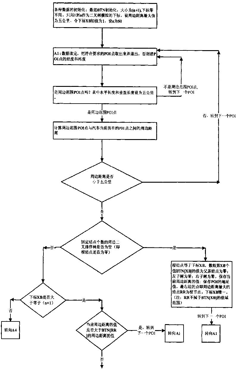 Method and device for retrieving interest points