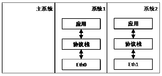 Single Linux core and multiple Android systems-based network virtualization method