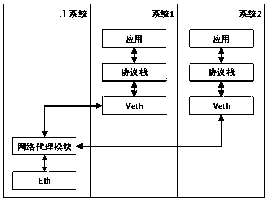 Single Linux core and multiple Android systems-based network virtualization method