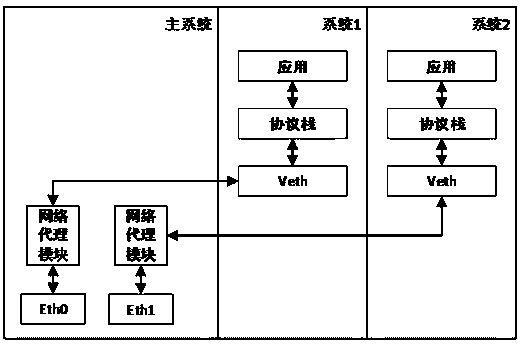 Single Linux core and multiple Android systems-based network virtualization method