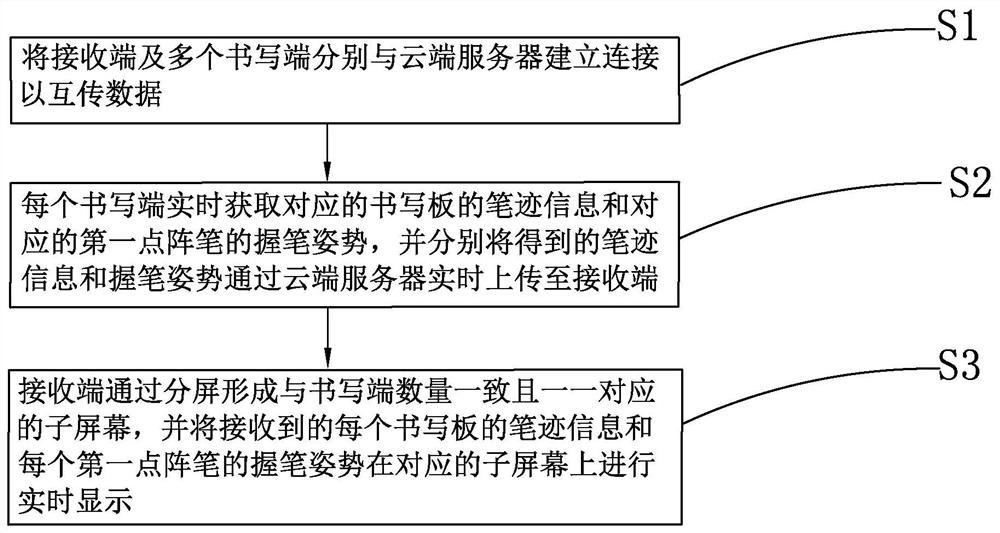 Multi-screen remote real-time writing presentation method