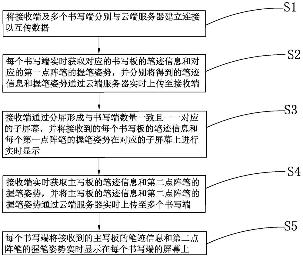 Multi-screen remote real-time writing presentation method