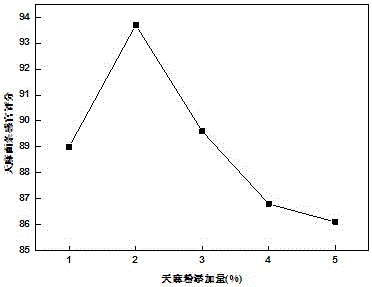 Rhizoma gastrodiae noodles and preparation method thereof