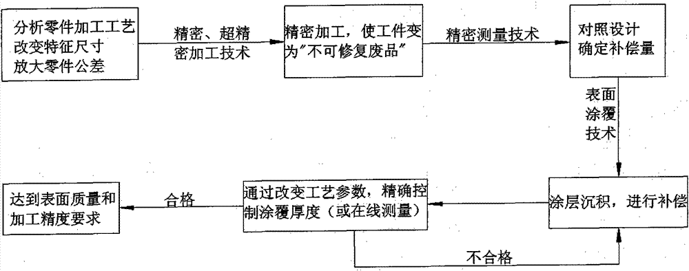 Integrated manufacturing method of microminiature parts based on surface coating