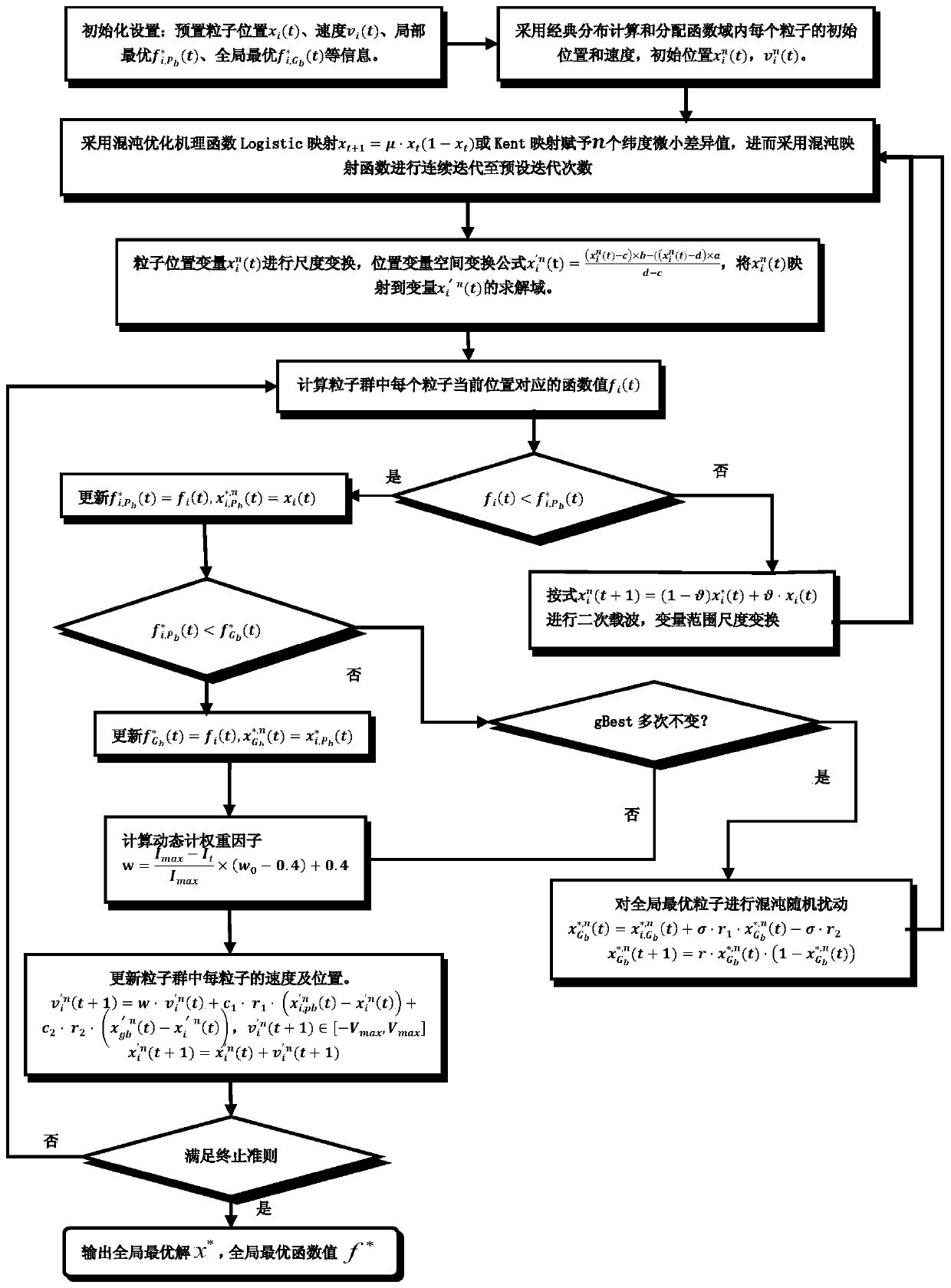 Particle cluster intelligent method based on chaotic optimization mechanism