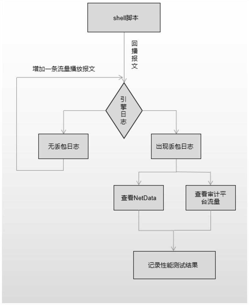 Equipment performance test method and device and related equipment