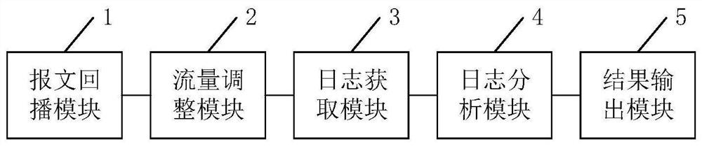 Equipment performance test method and device and related equipment