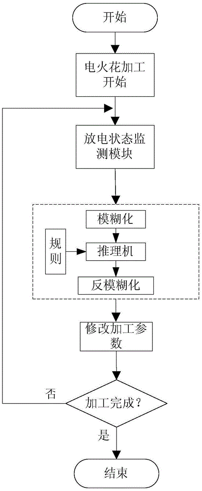 A step-by-step self-adaptive fuzzy control method for metal-ceramic functionally graded material electric discharge machining