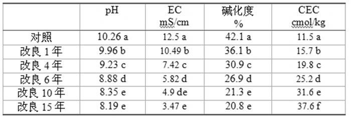 Method for thoroughly improving saline soil by combination of farming and grazing