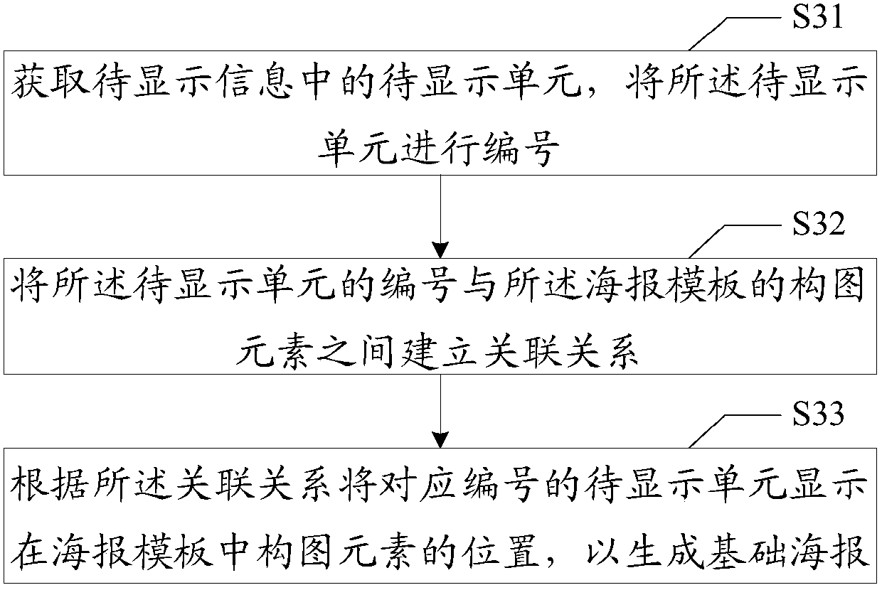 Poster generation method, device and equipment and computer storage medium