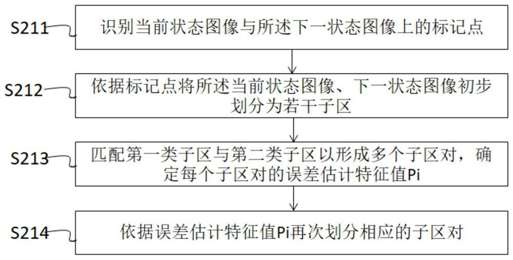 Method, device, medium and computer equipment for initial value estimation of image points in a sub-region