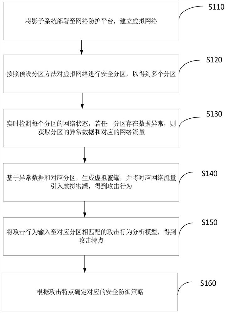 Network security protection method and system