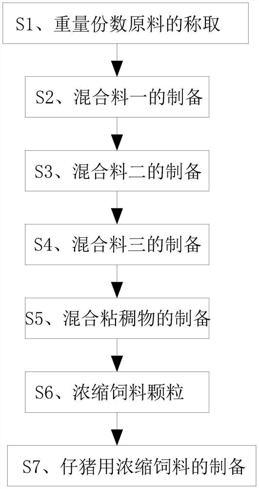 Formula of concentrated feed for nursing piglets