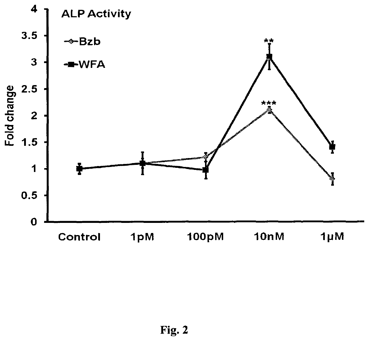 Pharmaceutical composition for the treatment of diminution of bone tissue