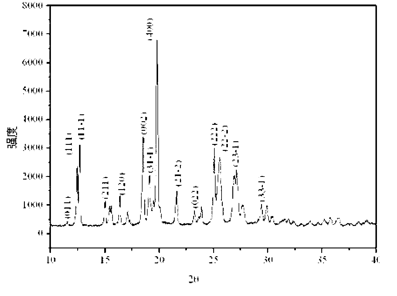 Growth method of organic nonlinear optical crystal