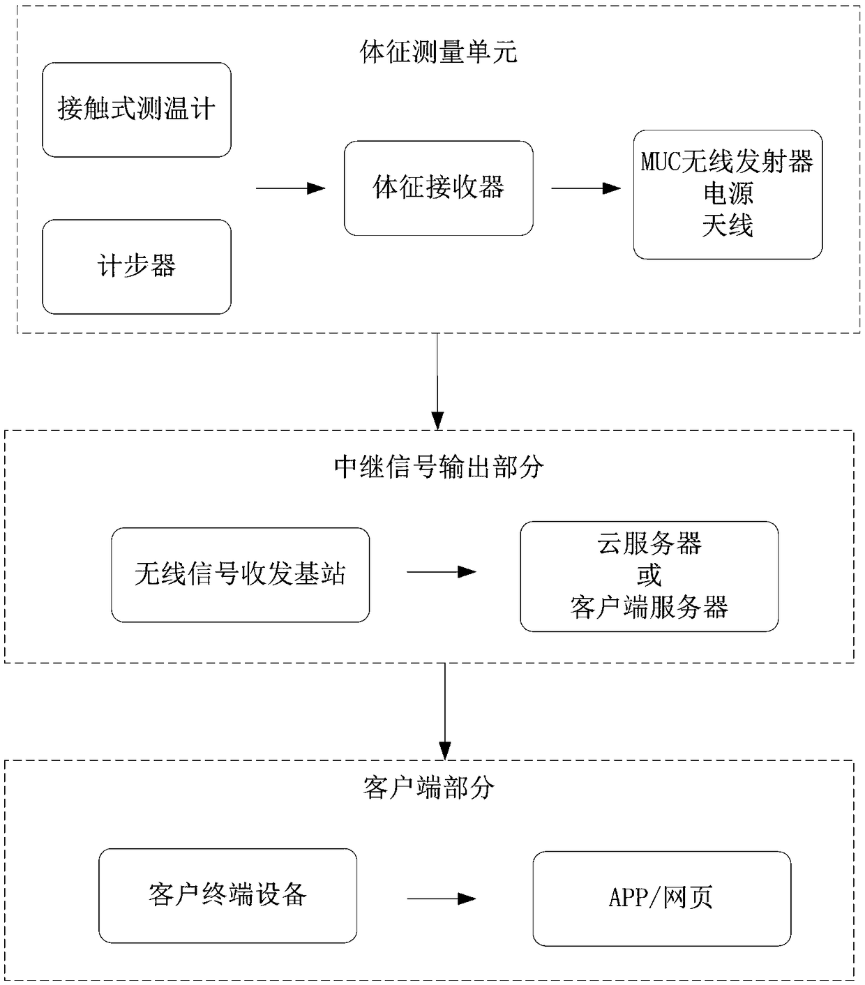 Internet-based cow multi-function physical sign early warning system and early warning method