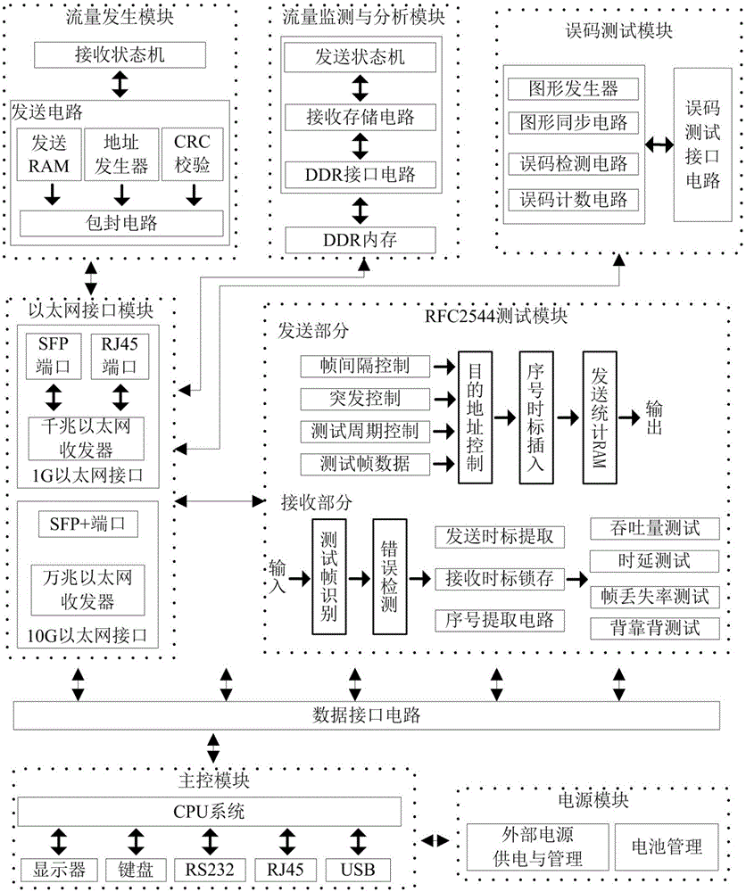 10-gigabit Ethernet tester