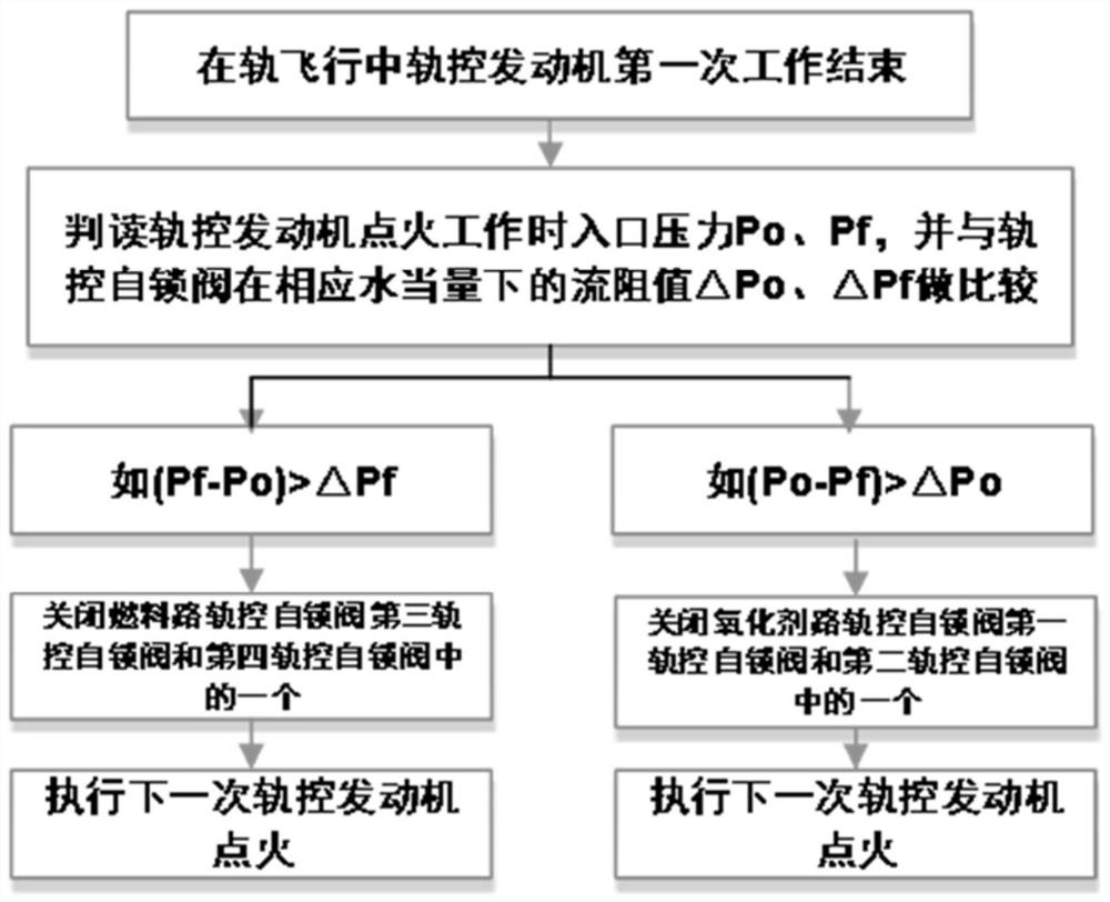 A method and system for adjusting and compensating the on-orbit performance of a spacecraft propulsion system