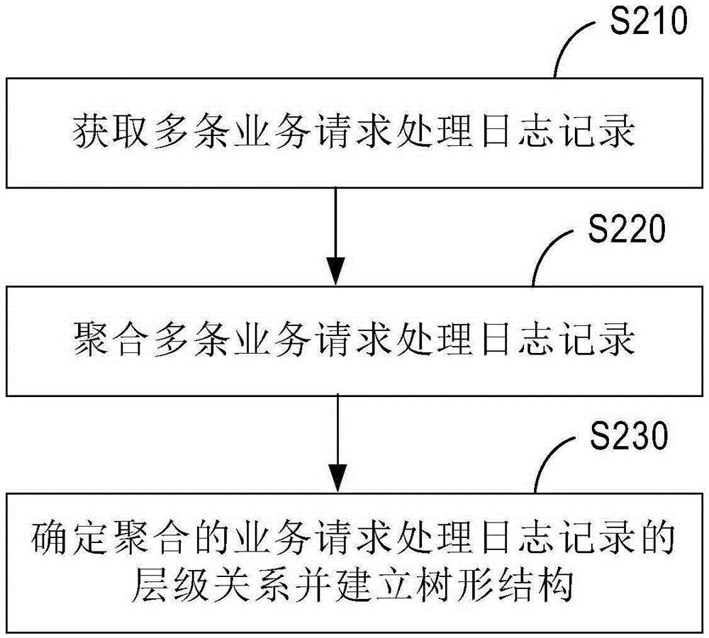 Service request processing method, log processing method and service request processing device